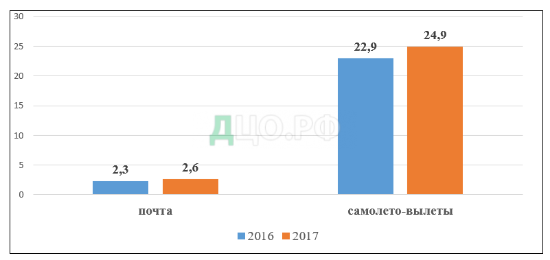 Дипломная работа: Облік перельотів пасажирів авіакомпанії